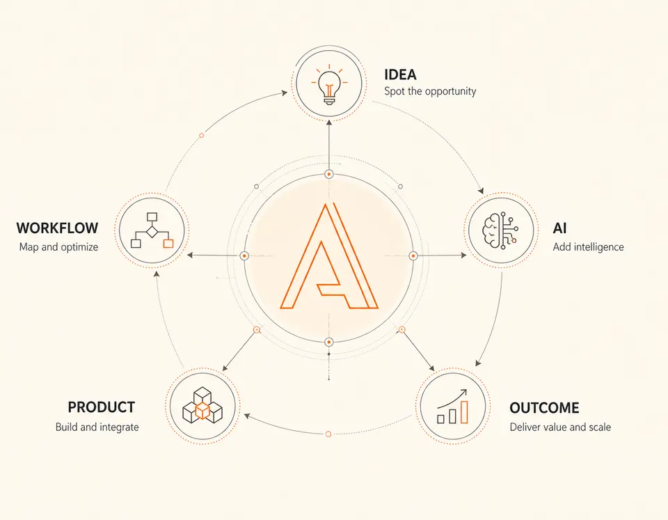System map connecting an idea, workflow, AI, product, and outcome